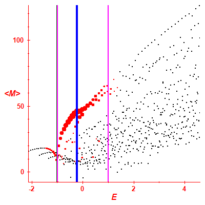 Peres lattice <M>